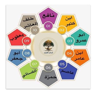 تفاعلية القراءات بالافراد اخوة - TgScanner